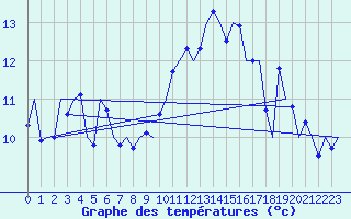 Courbe de tempratures pour La Coruna / Alvedro