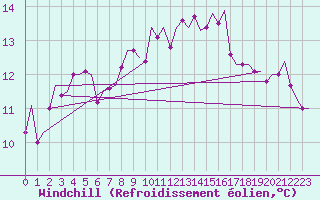 Courbe du refroidissement olien pour Lelystad