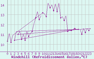 Courbe du refroidissement olien pour Menorca / Mahon