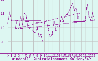 Courbe du refroidissement olien pour Dublin (Ir)