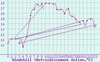 Courbe du refroidissement olien pour Heraklion Airport