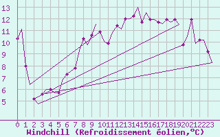 Courbe du refroidissement olien pour Palermo / Punta Raisi