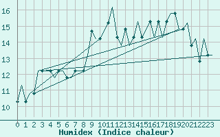 Courbe de l'humidex pour Leeds And Bradford