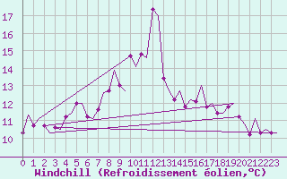 Courbe du refroidissement olien pour Kristiansand / Kjevik