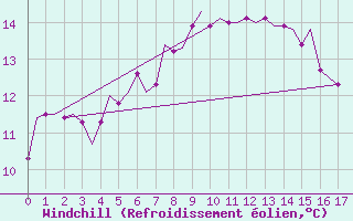 Courbe du refroidissement olien pour Haugesund / Karmoy