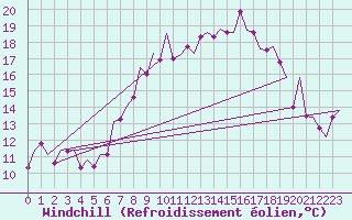 Courbe du refroidissement olien pour Luxembourg (Lux)