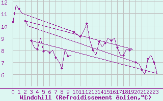 Courbe du refroidissement olien pour Asturias / Aviles