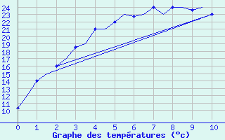 Courbe de tempratures pour Ulan-Ude