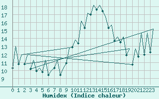 Courbe de l'humidex pour Bilbao (Esp)