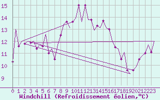Courbe du refroidissement olien pour Menorca / Mahon