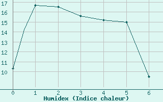 Courbe de l'humidex pour Stephenville