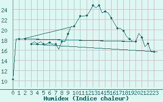 Courbe de l'humidex pour Tanger Aerodrome