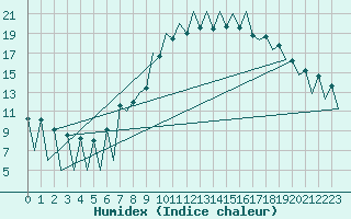 Courbe de l'humidex pour Lugano (Sw)