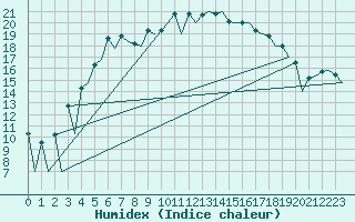 Courbe de l'humidex pour Helsinki-Vantaa