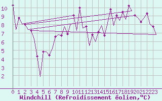 Courbe du refroidissement olien pour San Sebastian (Esp)