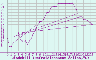 Courbe du refroidissement olien pour Madrid / Cuatro Vientos