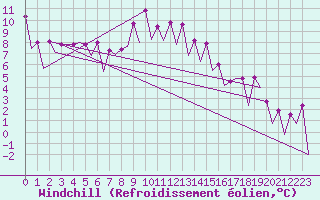 Courbe du refroidissement olien pour Nis