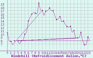 Courbe du refroidissement olien pour Varna