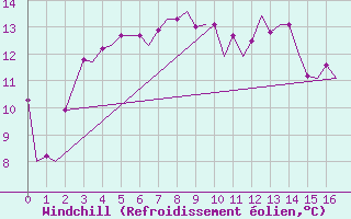 Courbe du refroidissement olien pour Topcliffe Royal Air Force Base