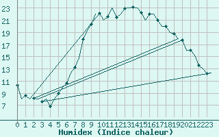 Courbe de l'humidex pour Ostrava / Mosnov