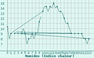 Courbe de l'humidex pour Kosice, Barca