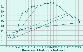 Courbe de l'humidex pour Helsinki-Vantaa