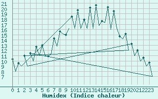 Courbe de l'humidex pour San Sebastian (Esp)