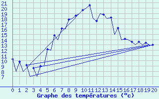 Courbe de tempratures pour Kraljevo