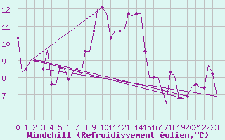 Courbe du refroidissement olien pour Kerkyra Airport