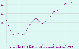 Courbe du refroidissement olien pour Skrydstrup