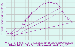 Courbe du refroidissement olien pour Ostersund / Froson