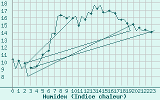 Courbe de l'humidex pour Timisoara