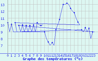 Courbe de tempratures pour Samedam-Flugplatz