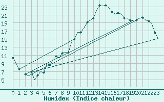 Courbe de l'humidex pour Duesseldorf