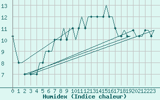 Courbe de l'humidex pour Arvidsjaur