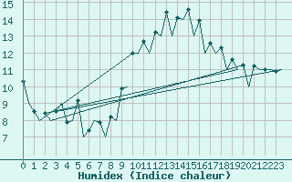 Courbe de l'humidex pour Barcelona / Aeropuerto