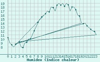 Courbe de l'humidex pour Luxembourg (Lux)