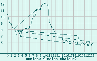 Courbe de l'humidex pour Bucuresti / Imh