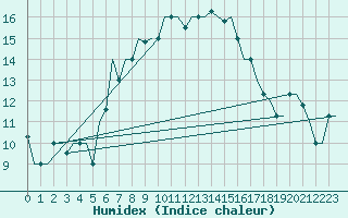 Courbe de l'humidex pour Luqa