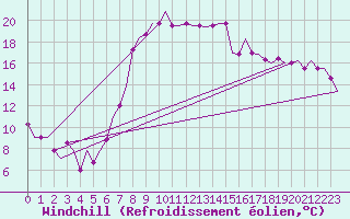 Courbe du refroidissement olien pour Dar-El-Beida