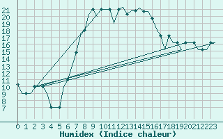 Courbe de l'humidex pour Stavropol / Shpakovskoye