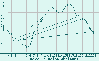 Courbe de l'humidex pour Laupheim
