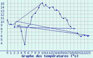 Courbe de tempratures pour Graz-Thalerhof-Flughafen