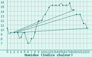 Courbe de l'humidex pour Humberside