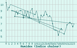 Courbe de l'humidex pour Floro