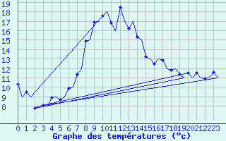 Courbe de tempratures pour Samedam-Flugplatz