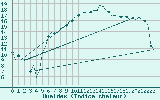 Courbe de l'humidex pour Linkoping / Malmen