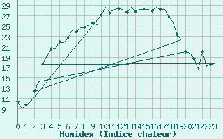 Courbe de l'humidex pour Savonlinna