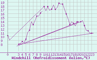 Courbe du refroidissement olien pour Andravida Airport