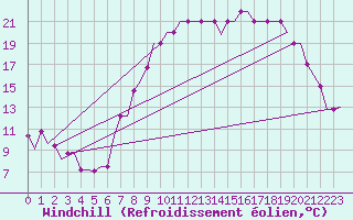 Courbe du refroidissement olien pour Karlstad